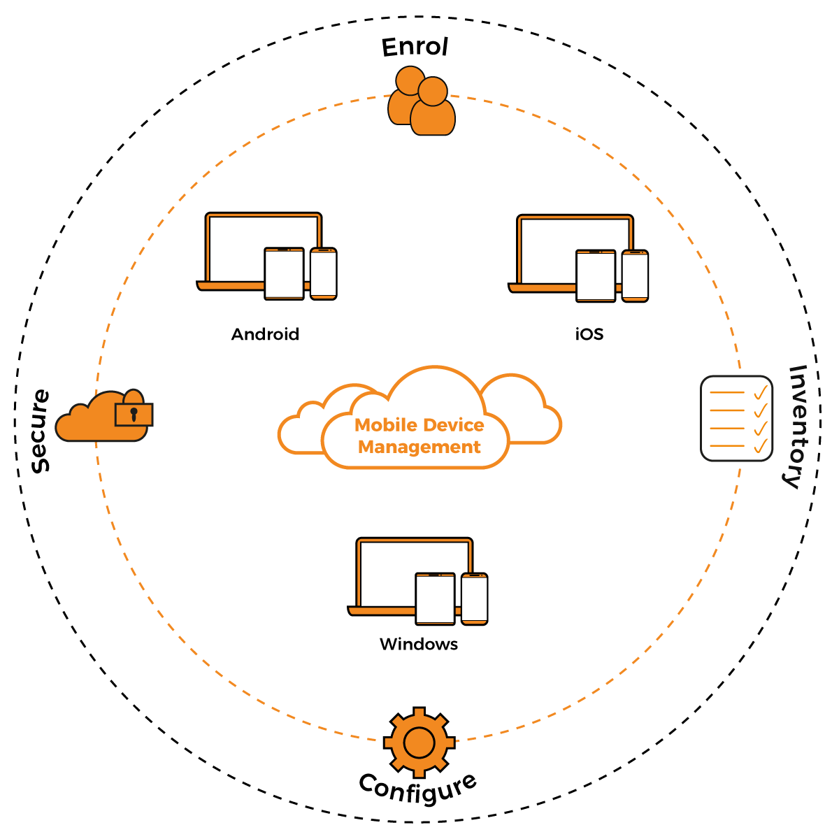 Mobile Device Management (MDM) AZTech IT Solutions