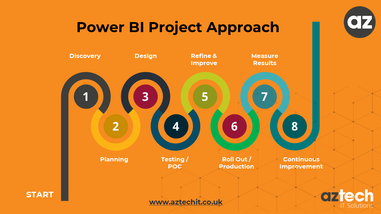 Power BI Project Approach