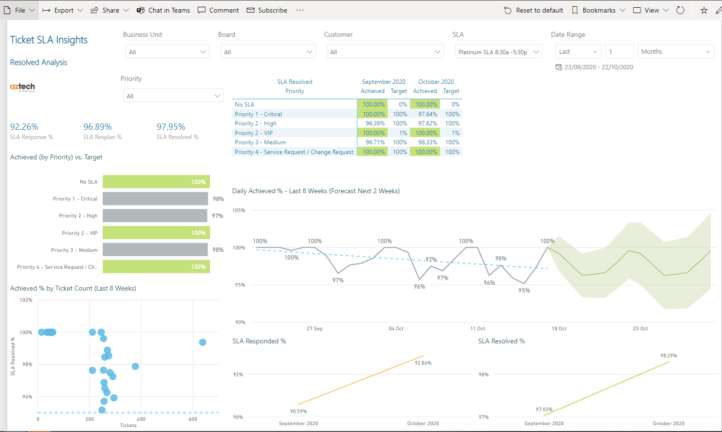 Aztech_c360 Dashboard of Microsoft Power BI