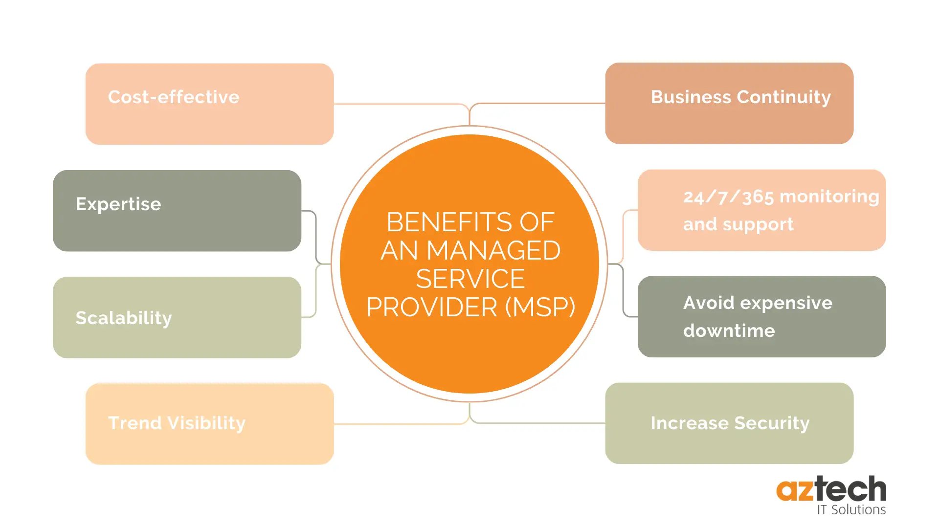 Benefits of MSP