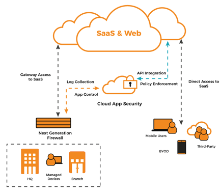 How Do I Create A Cloud App Security Policy? – YQEGZ