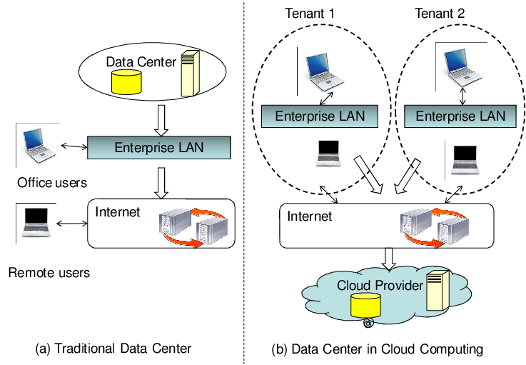 Difference-of-cloud-computing-with-traditional-data-centers