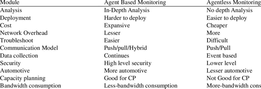 Differences-between-agent-based-and-agent-less-monitoring-systems