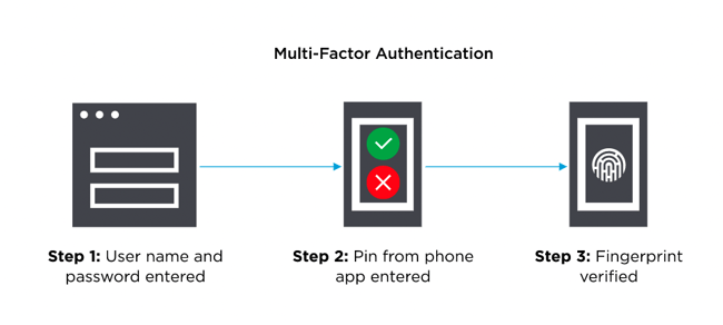 Enable Multi-Factor Authentication (MFA)