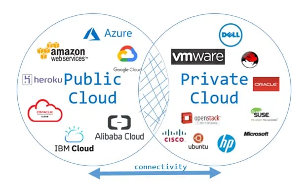 How to Connect Public Clouds to your On Premise Data Centres -  Hybrid Cloud