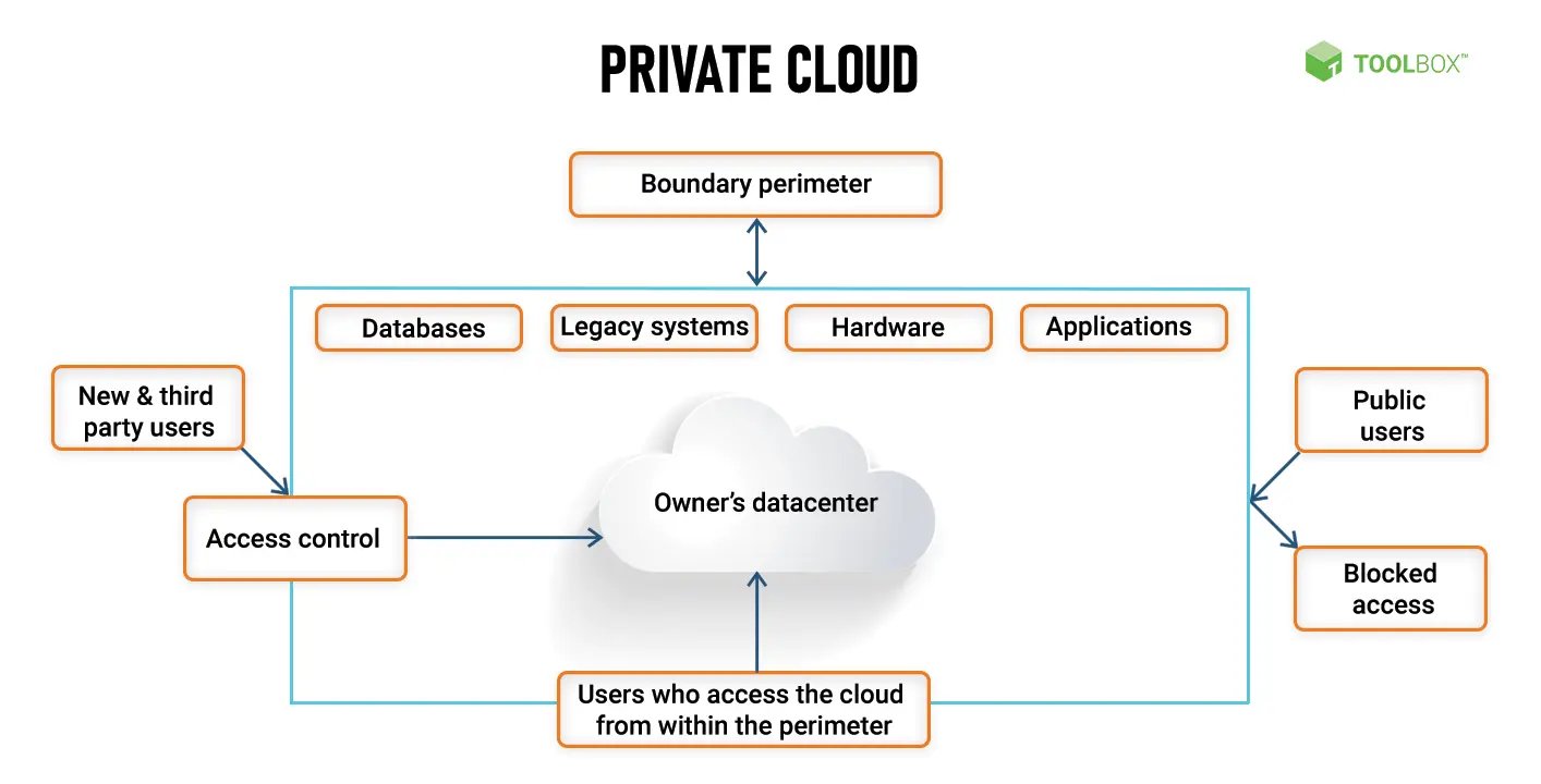 How-Private-Cloud-works