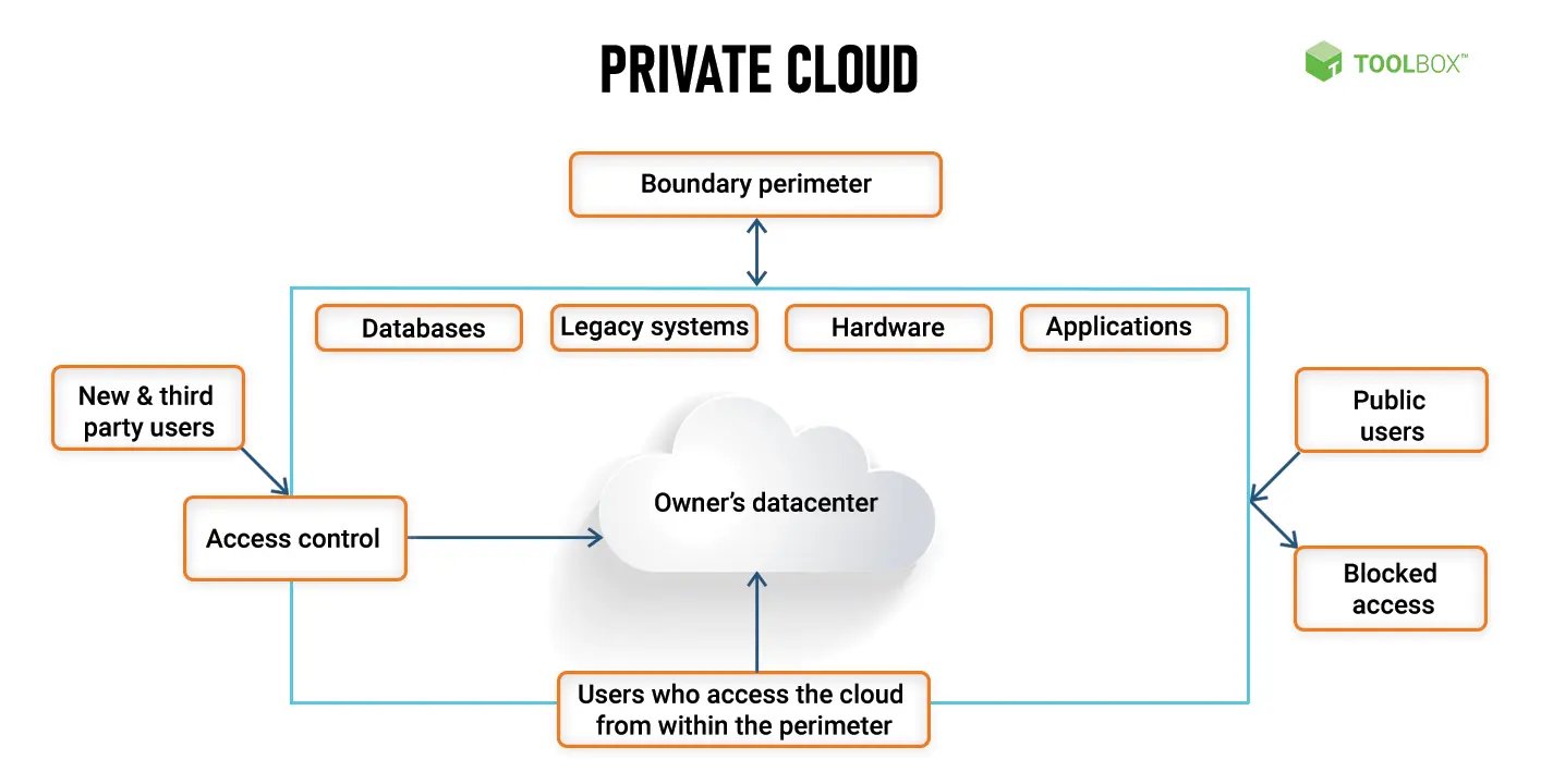 Public Private Or Hybrid Cloud Exploring The Major Differences public-private-or-hybrid-cloud-exploring-the-major-differences