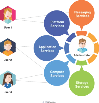 How-a-Public-Cloud-works