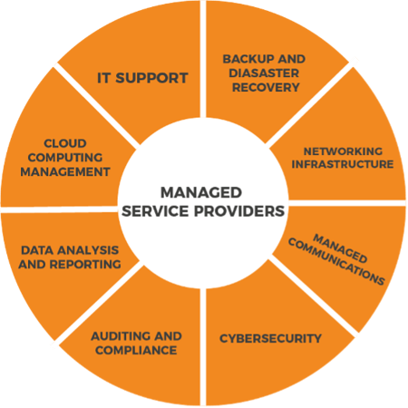 Illustration of managed services provided by MSP