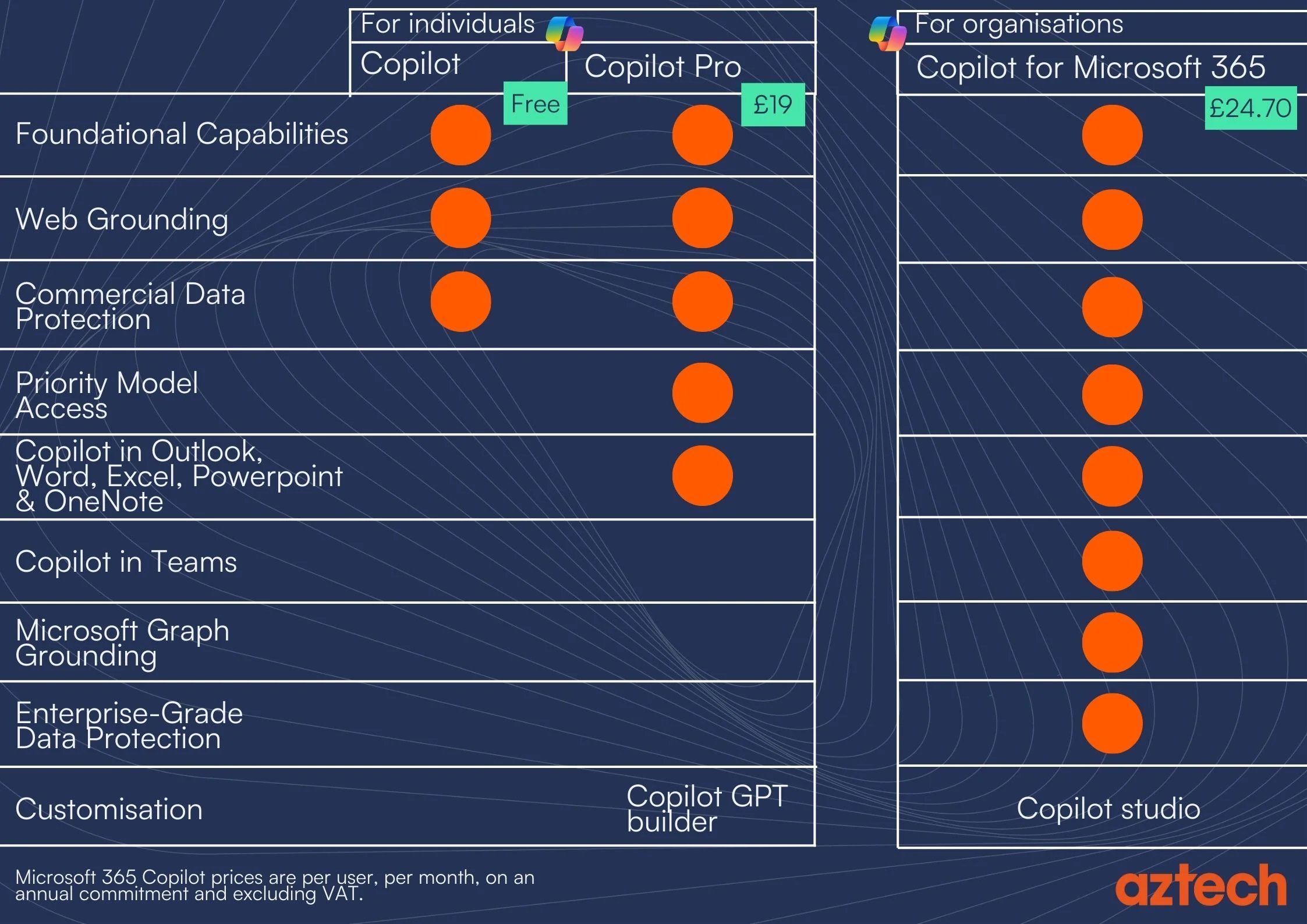 Microsoft Copilot vs Microsoft 365 Copilot-Pricing Comparison Chart