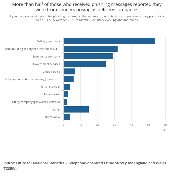 More than half of those who received phishing messages reported they were from senders posing as delivery companies