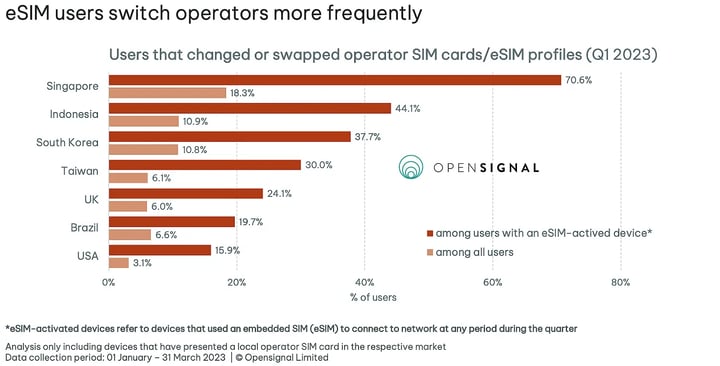 eSIM users switch operators more frequently statistics 2023 in UK