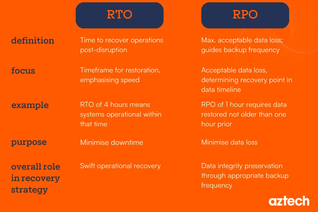 Difference between RTO and RPO