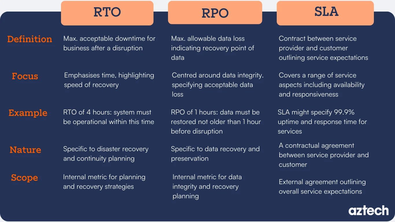 RTO vs RPO vs SLA