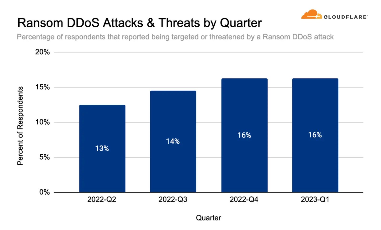 Ransom DDoS Attacks and Threats by Quarter