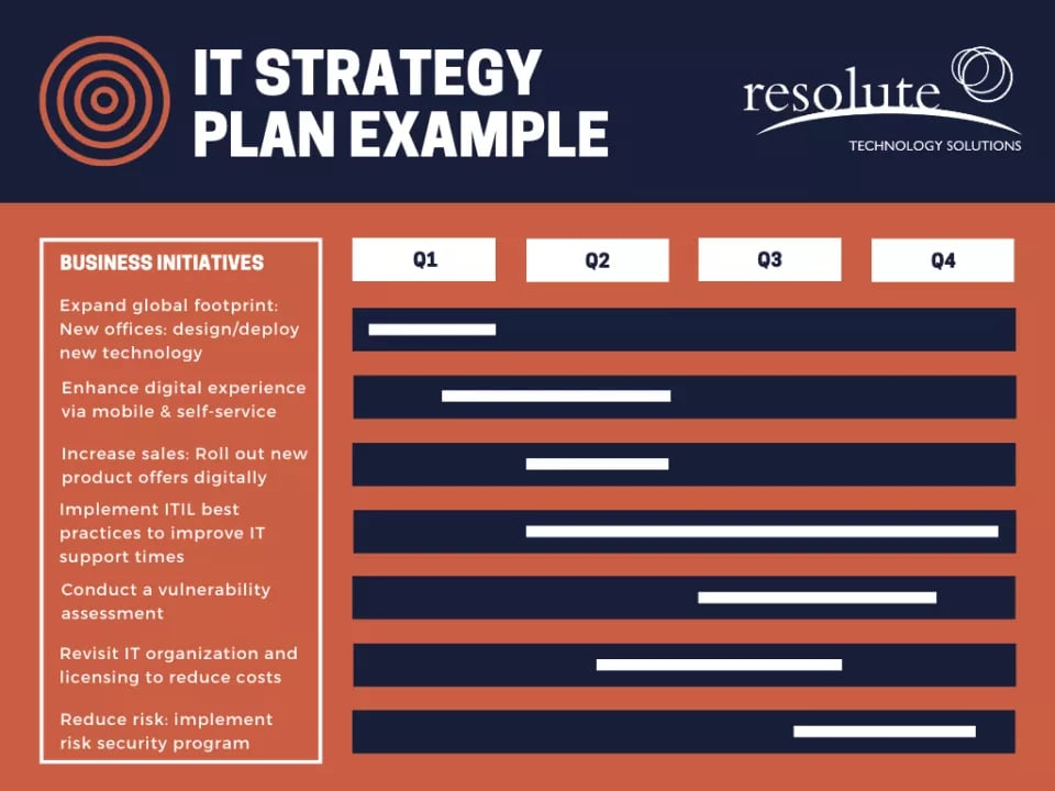 Resolute IT Strategic Planning Example and Template