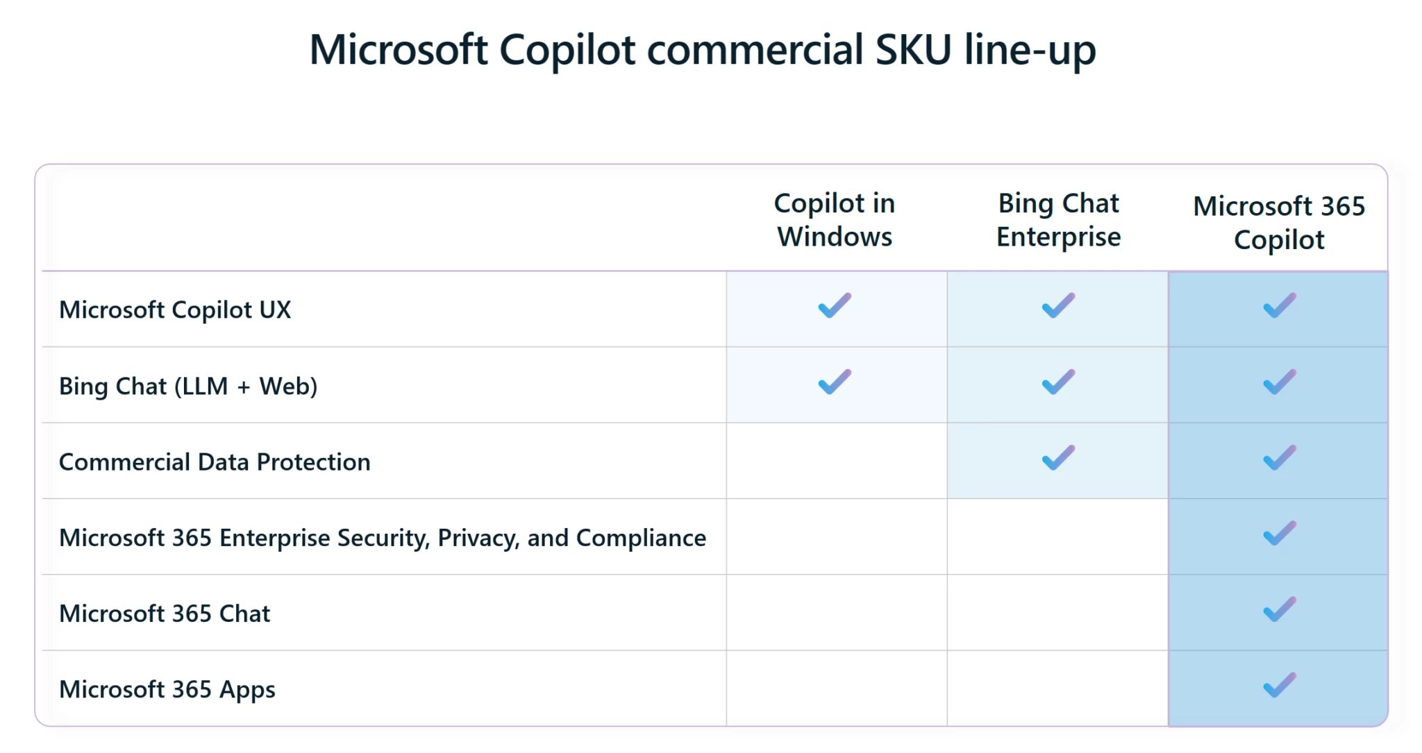 Microsoft Copilot Commercial SKU Comparison chart
