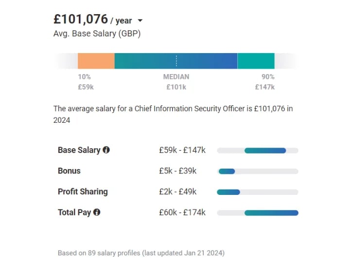 Virtual CISO Cost in UK