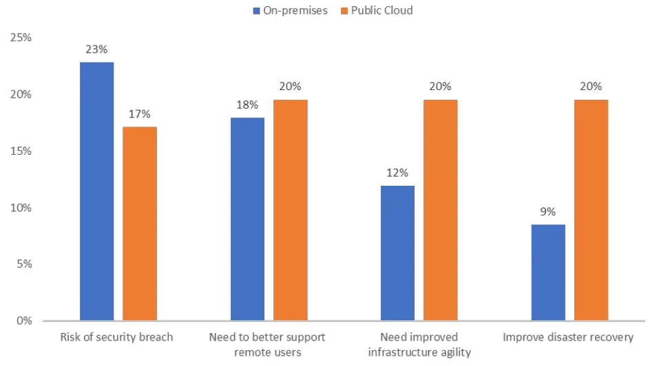 Which one is better on prem vs cloud