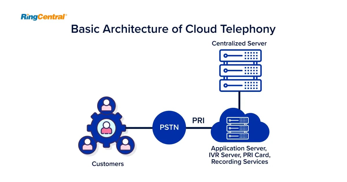 basic-architecture-of-cloud-telephony