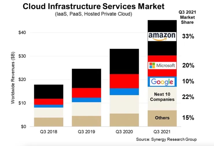 cloud infrastructure services market share with percentage