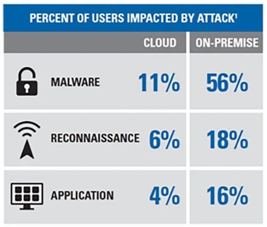 cloud security vs on premise security - recent users impacted data