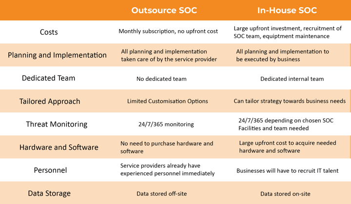 Difference between Outsource SOC and In-house SOC