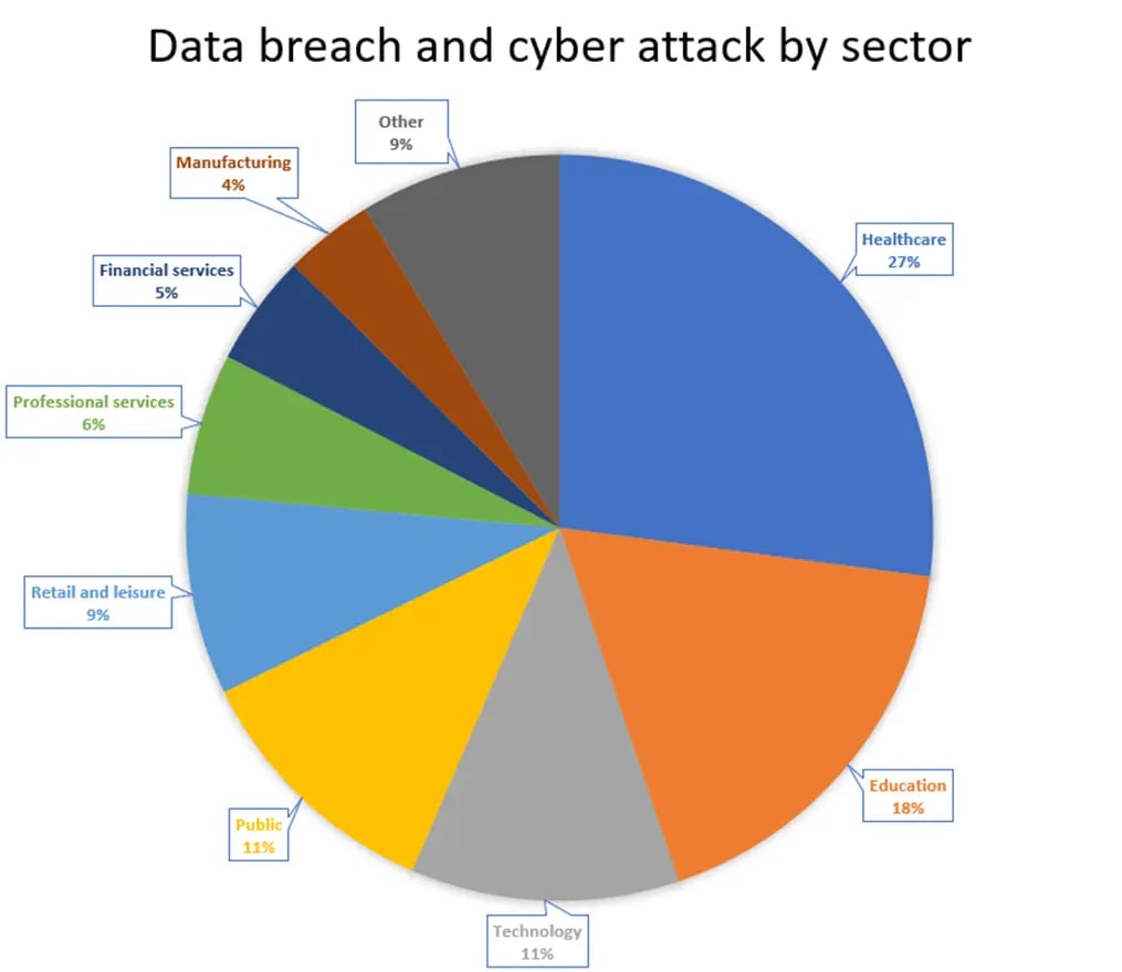 data breaches by sector