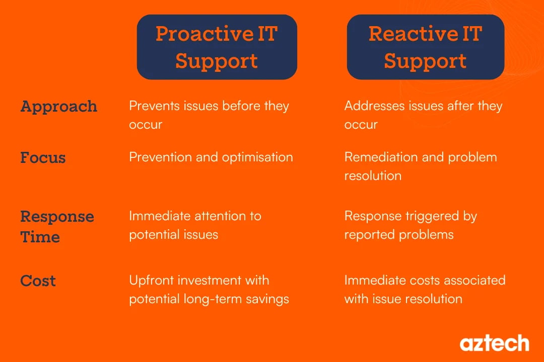 difference between proactive and reactive IT support