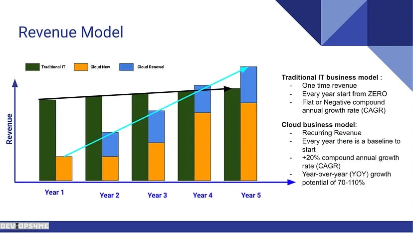difference of revenue model between traditional computing vs cloud