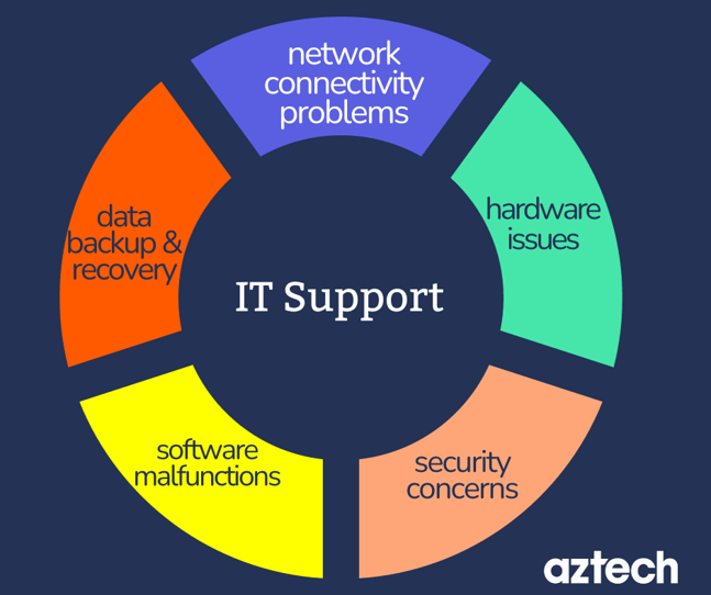 Advantage of 24 7 Support