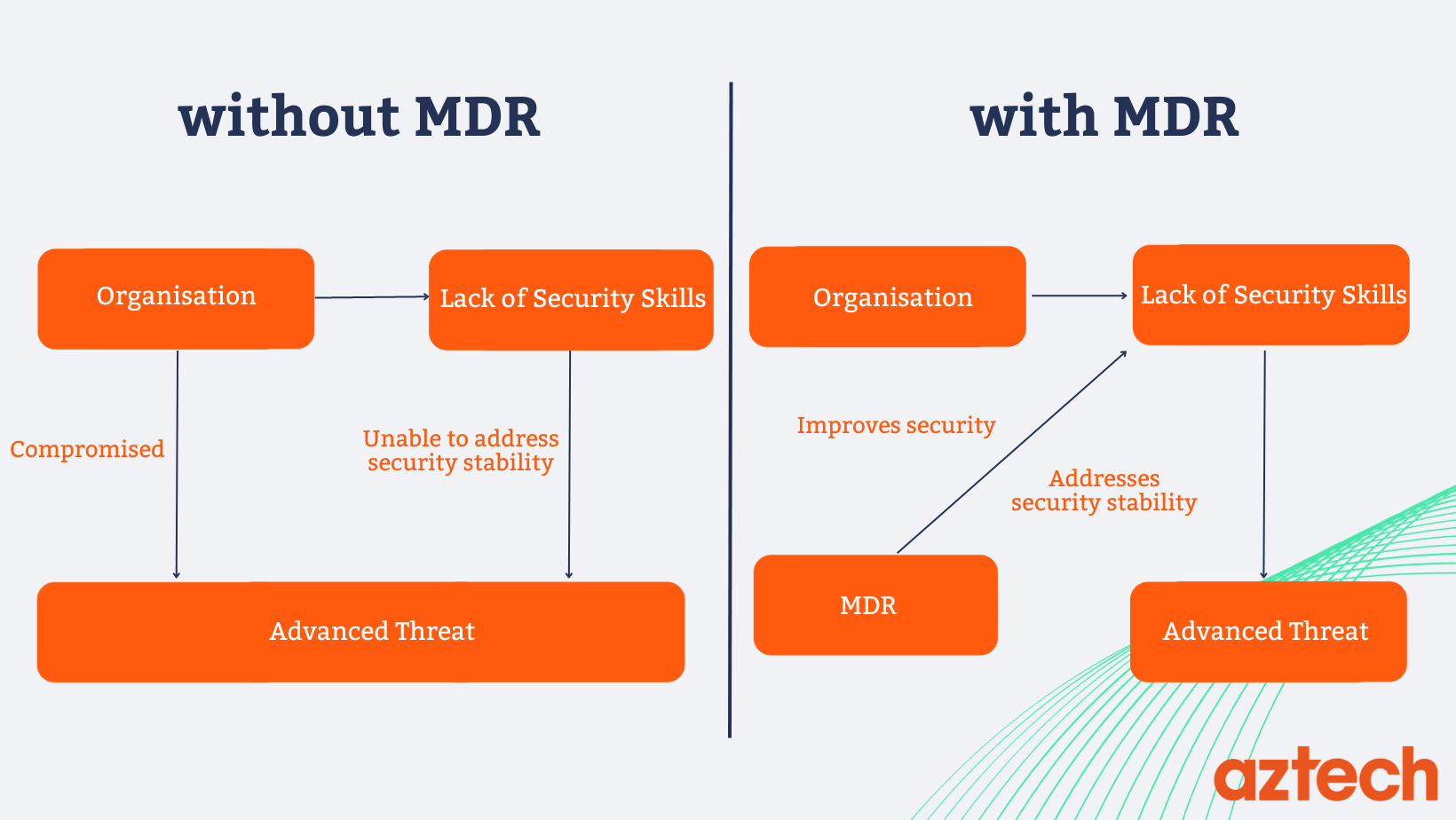 done - With vs Without MDR