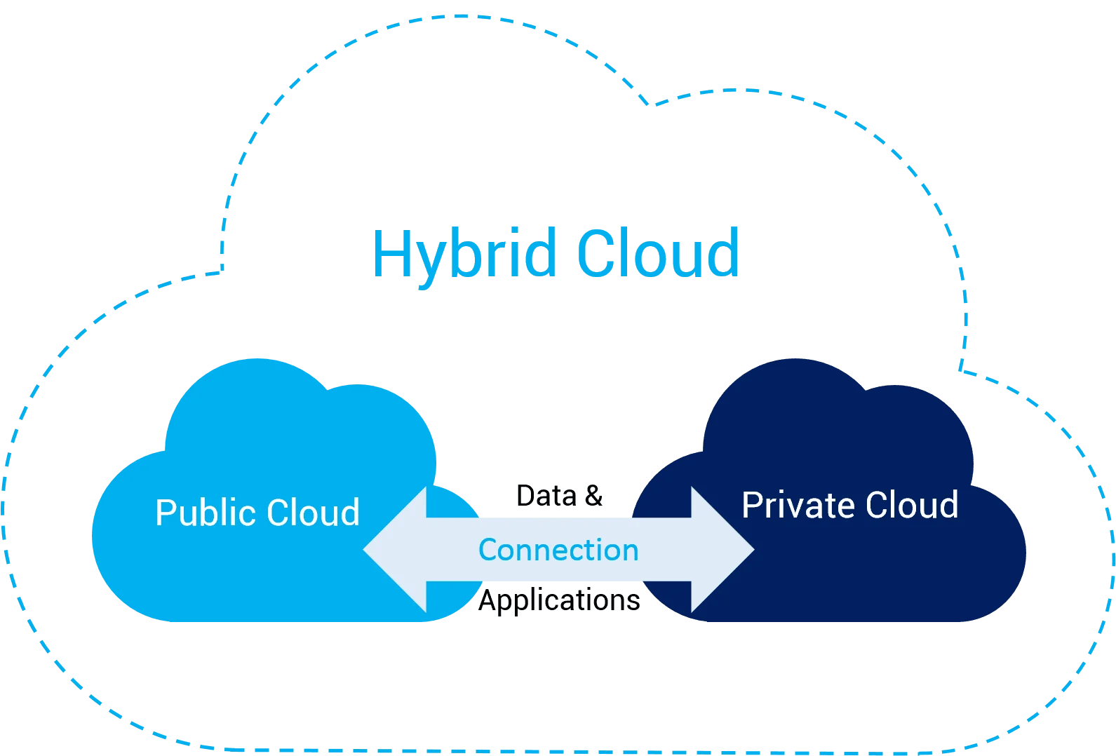 how hybrid cloud works