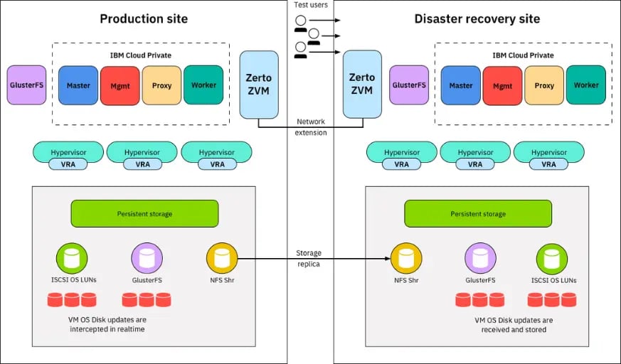 ibm-drp-example