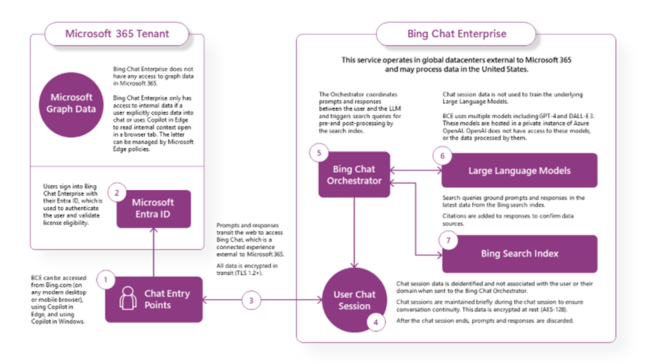 User and Business Data and Chat Data Protection