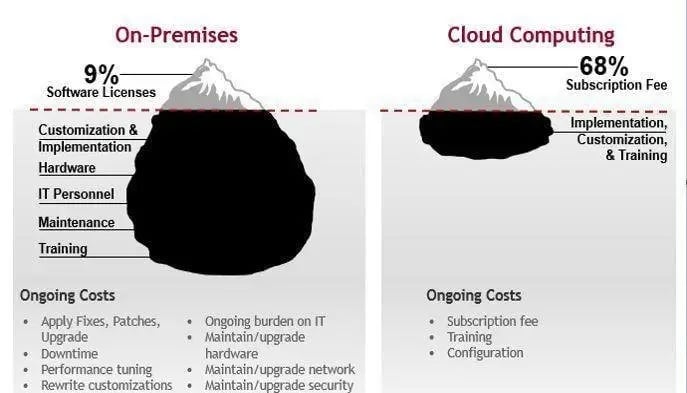 on-premises vs cloud computing cost comparison