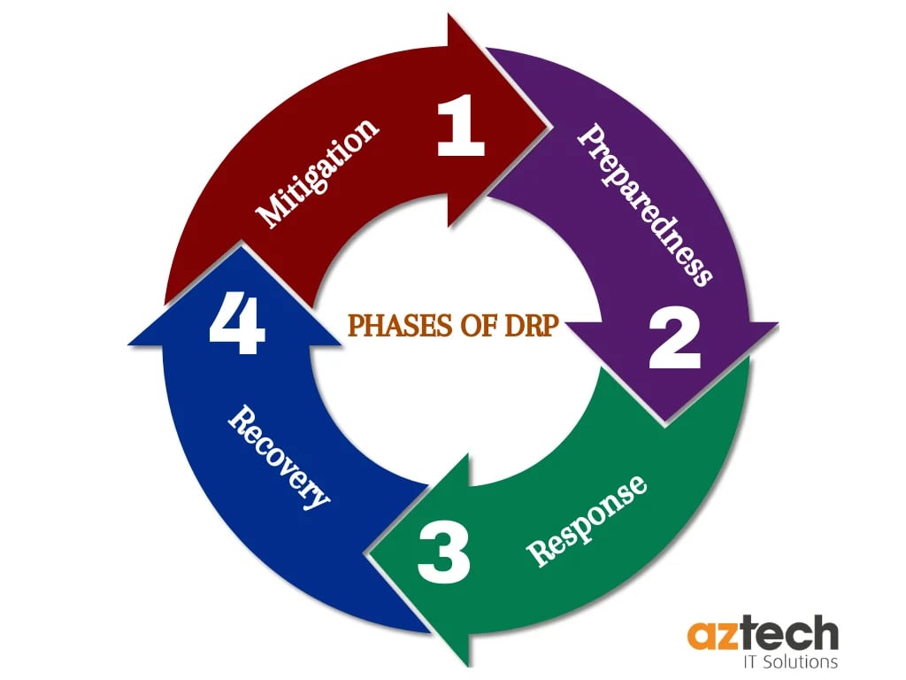 phases-components- of-disaster-recovery-plan