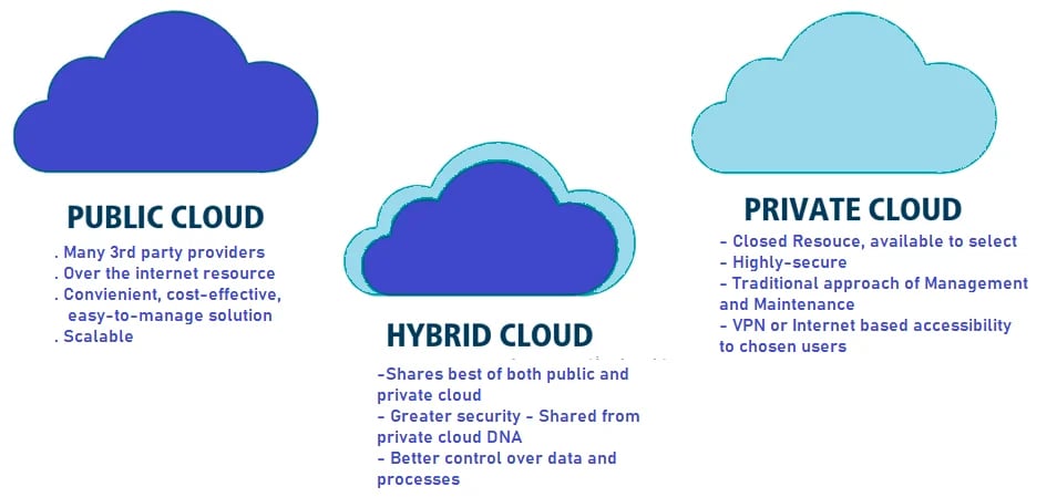 public, private or hybrid cloud - differences explained