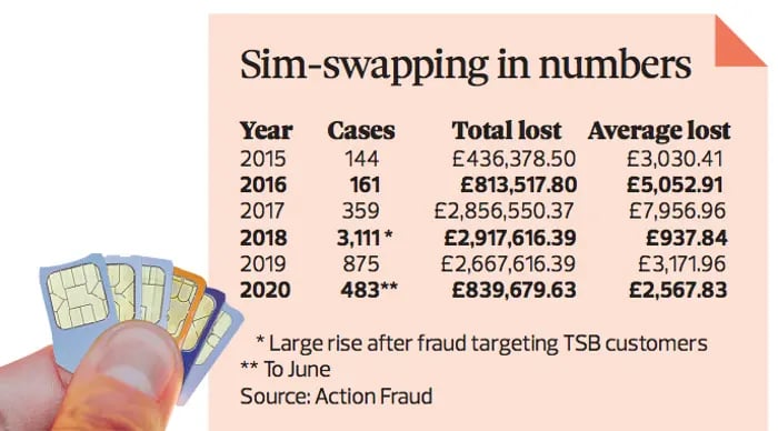 sim swapping statistics UK in numbers