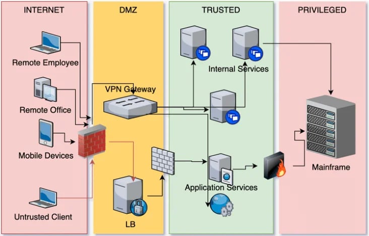 traditional-security-architecture-researchgate