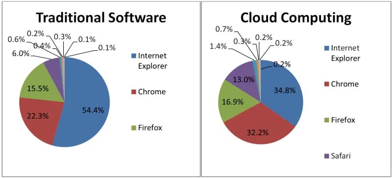 traditional-software vs cloud-computing