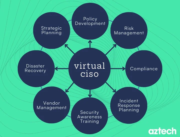Roles and responsibilities of a Virtual CISO