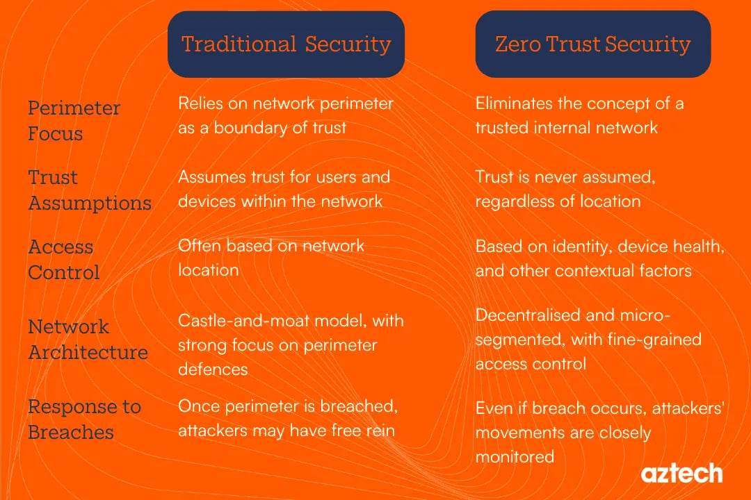 zero trust vs traditional security