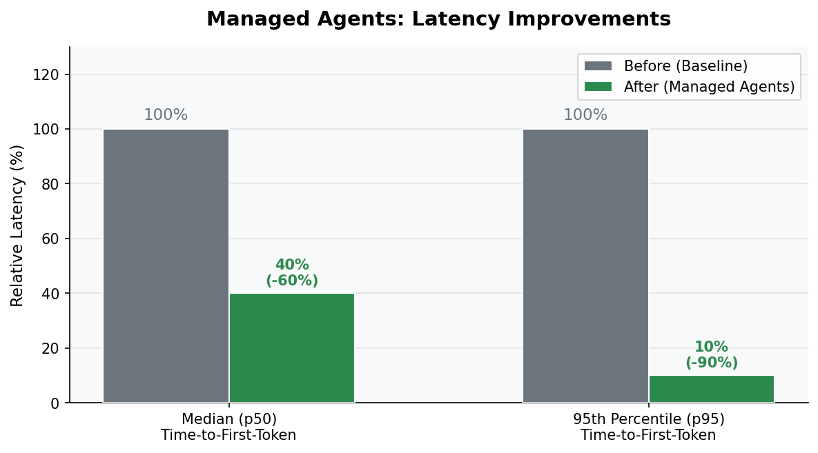 Bar chart showing the global AI agents market growing from $3.5 billion in 2024 to a projected $50.3 billion by 2030, with a 45.8% compound annual growth rate. The 2026 figure is $10.9 billion.