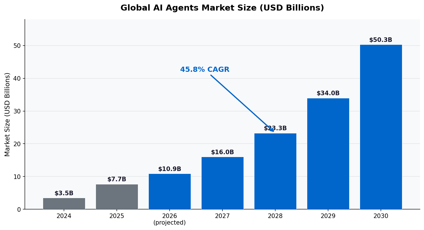 Horizontal bar chart showing enterprise AI agent adoption in 2026: 88% of companies use AI in at least one function, 72% plan agent deployment, 61% of CEOs actively adopting, and 40% of enterprise apps will embed agents by year-end (Gartner).