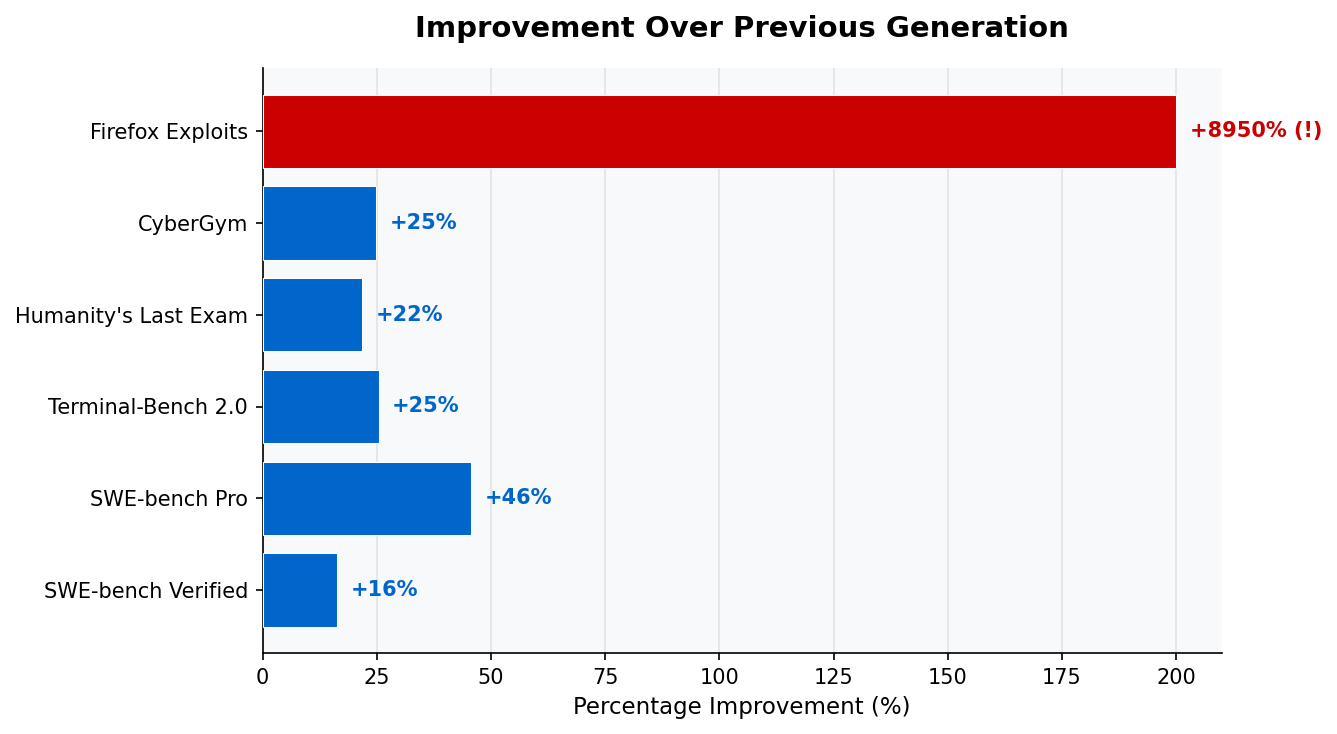Bar chart comparing Claude Mythos Preview benchmark scores against Claude Opus 4.6 across SWE-bench Verified (93.9% vs 80.8%), SWE-bench Pro (77.8% vs 53.4%), GPQA Diamond (94.6%), Terminal-Bench 2.0 (82.0% vs 65.4%), Humanity's Last Exam (64.7% vs 53.1%), CyberGym (83.1% vs 66.6%), and BrowseComp (86.9%).