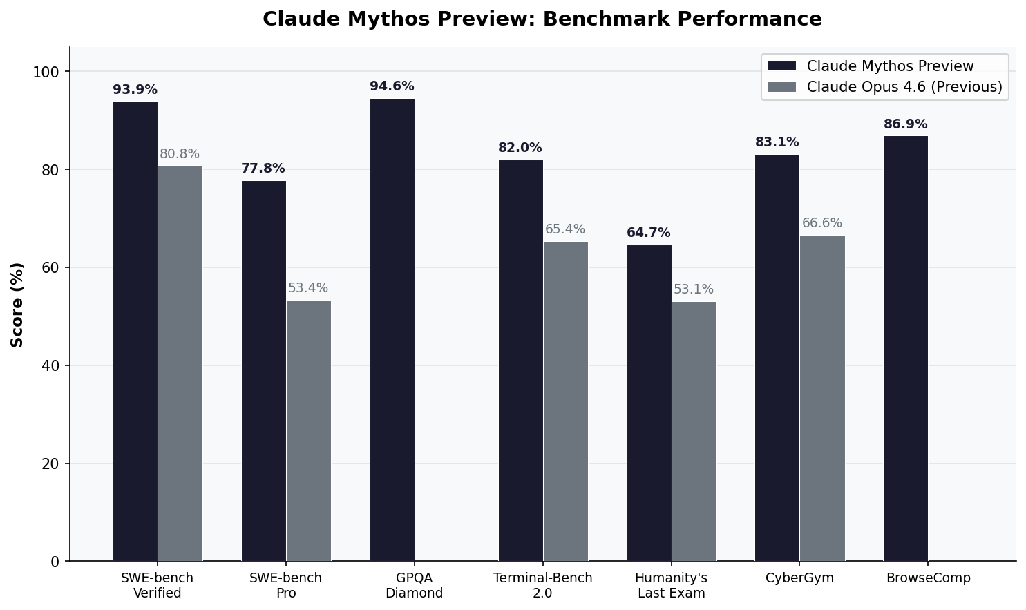 Bar chart comparing cybersecurity findings between Claude Mythos Preview and Claude Opus 4.6: Firefox JS Engine working exploits (181 vs 2), OSS-Fuzz tier 1-2 crashes (595 vs 275), and OSS-Fuzz tier 5 full exploits (10 vs 0).