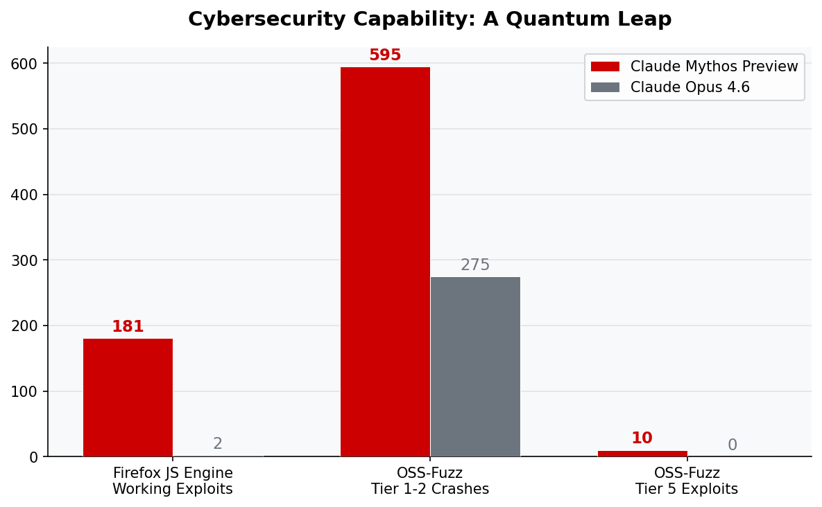 Horizontal bar chart showing percentage improvement of Claude Mythos Preview over Claude Opus 4.6 across benchmarks, with SWE-bench Pro showing 46% improvement, CyberGym 25%, Terminal-Bench 2.0 25%, Humanity's Last Exam 22%, SWE-bench Verified 16%, and Firefox exploit capability increasing by 8,950%.