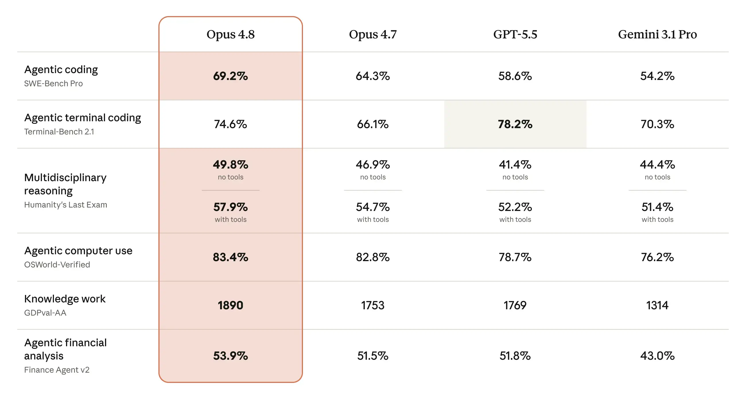 Opus 4.8 vs Opus 4.7 vs GPT-5.5 vs Gemini 3.1 Pro benchmark comparison table covering agentic coding, terminal coding, reasoning, computer use, knowledge work and financial analysis