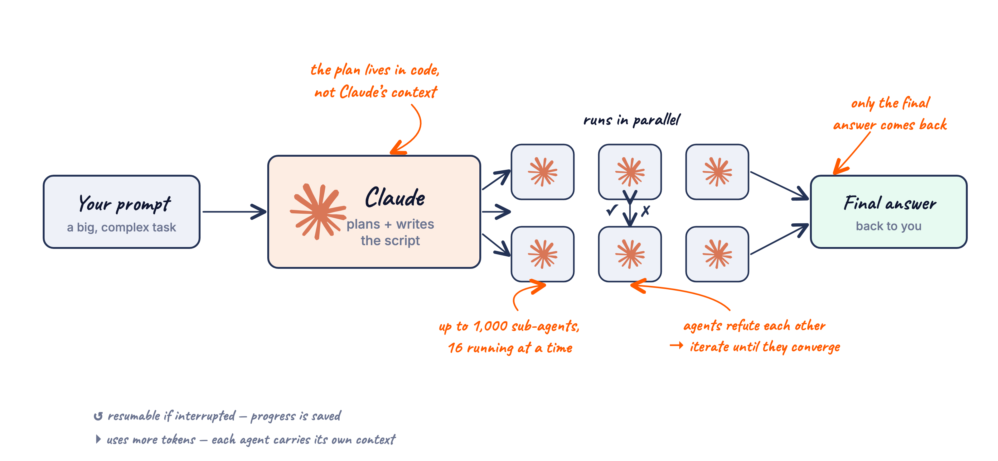 Diagram showing how Claude Code dynamic workflows operate. Your prompt goes to Claude which plans and writes a script, then spawns up to 1000 sub-agents running 16 at a time in parallel. Agents iterate until they converge and only the final answer comes back to you.